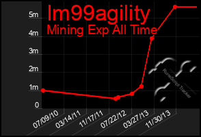 Total Graph of Im99agility