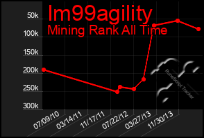 Total Graph of Im99agility