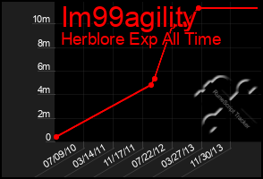 Total Graph of Im99agility