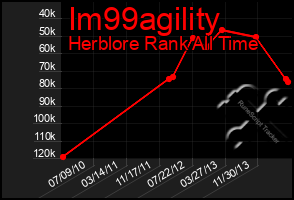 Total Graph of Im99agility