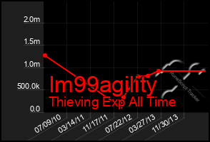 Total Graph of Im99agility