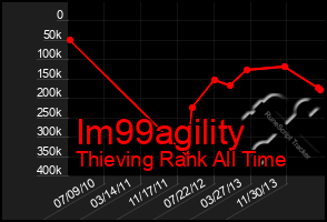 Total Graph of Im99agility