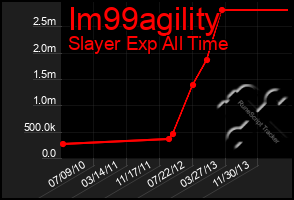 Total Graph of Im99agility