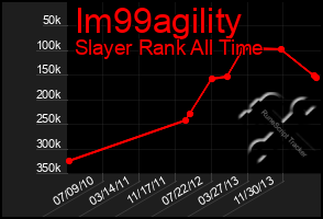 Total Graph of Im99agility