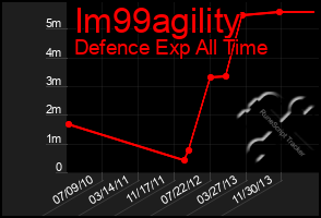 Total Graph of Im99agility