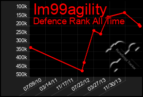 Total Graph of Im99agility