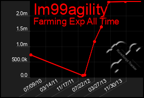 Total Graph of Im99agility