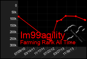 Total Graph of Im99agility