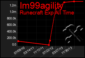 Total Graph of Im99agility