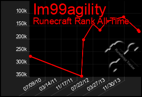 Total Graph of Im99agility