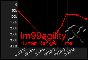 Total Graph of Im99agility