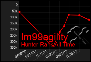 Total Graph of Im99agility