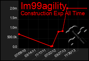 Total Graph of Im99agility