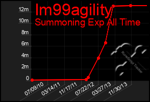 Total Graph of Im99agility