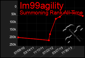 Total Graph of Im99agility