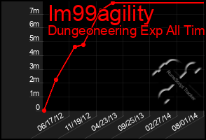 Total Graph of Im99agility