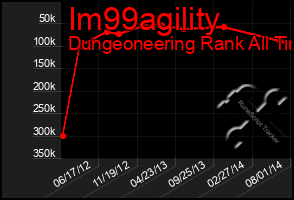 Total Graph of Im99agility