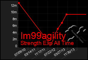 Total Graph of Im99agility