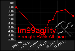 Total Graph of Im99agility