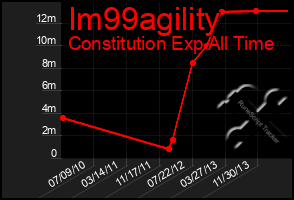 Total Graph of Im99agility