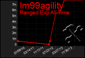 Total Graph of Im99agility