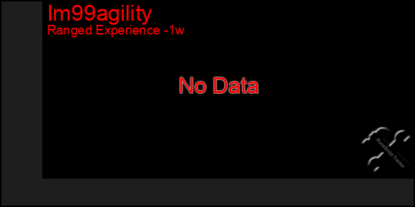 Last 7 Days Graph of Im99agility