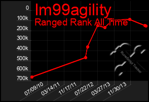 Total Graph of Im99agility