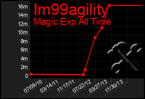 Total Graph of Im99agility