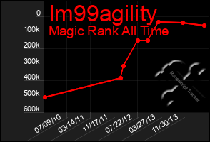 Total Graph of Im99agility