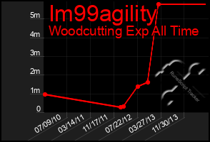 Total Graph of Im99agility