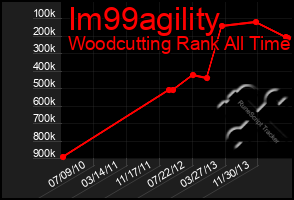 Total Graph of Im99agility