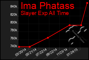Total Graph of Ima Phatass