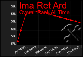 Total Graph of Ima Ret Ard