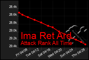 Total Graph of Ima Ret Ard