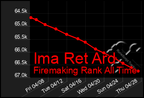 Total Graph of Ima Ret Ard