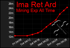 Total Graph of Ima Ret Ard