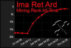 Total Graph of Ima Ret Ard