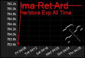 Total Graph of Ima Ret Ard