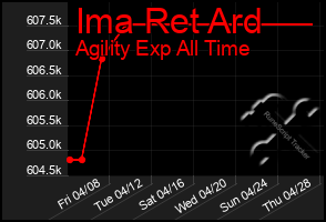 Total Graph of Ima Ret Ard