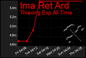 Total Graph of Ima Ret Ard