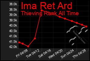 Total Graph of Ima Ret Ard