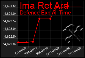 Total Graph of Ima Ret Ard