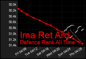 Total Graph of Ima Ret Ard