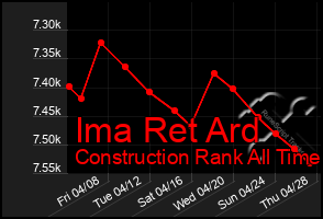 Total Graph of Ima Ret Ard