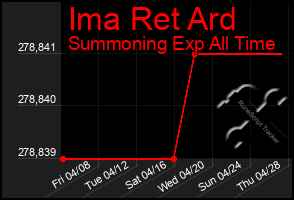 Total Graph of Ima Ret Ard