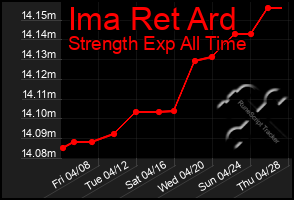 Total Graph of Ima Ret Ard