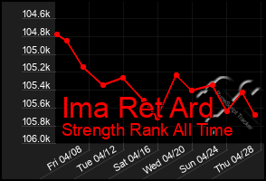 Total Graph of Ima Ret Ard