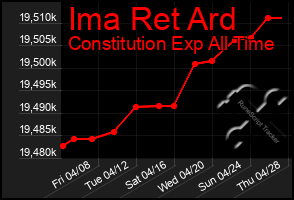 Total Graph of Ima Ret Ard