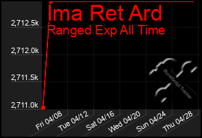 Total Graph of Ima Ret Ard