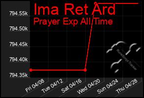 Total Graph of Ima Ret Ard